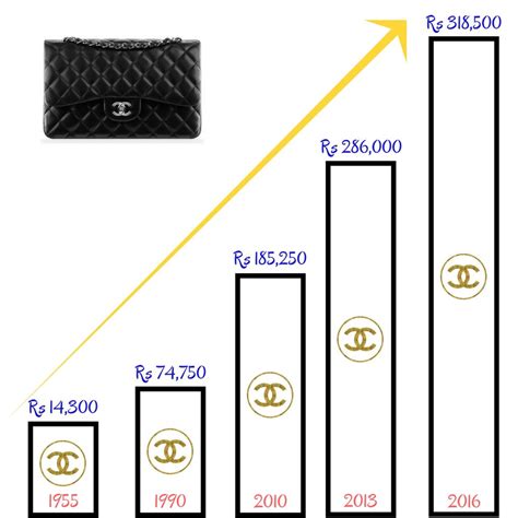 chanel bag inflation|chanel handbag price increase.